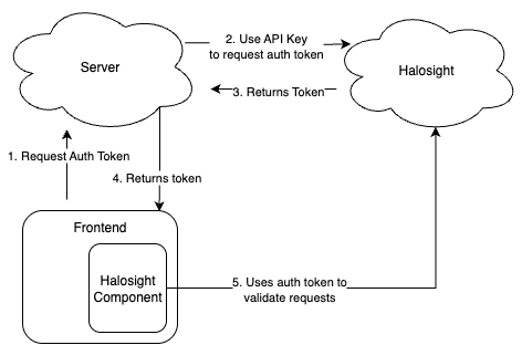 Authentication Flow Diagram